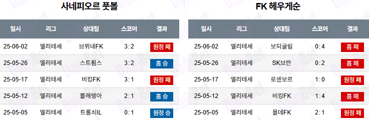 06월 23일 노르웨이 1부 사네피오르 포트발 vs FK 헤우게순 최근전적