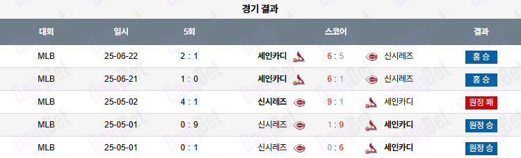 세인트루이스 카디널스 vs 신시내티 레즈 (MLB)