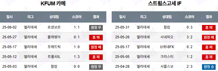 06월 23일 노르웨이 1부 KFUM 오슬로 vs 스트롬스고드셋 IF 최근전적