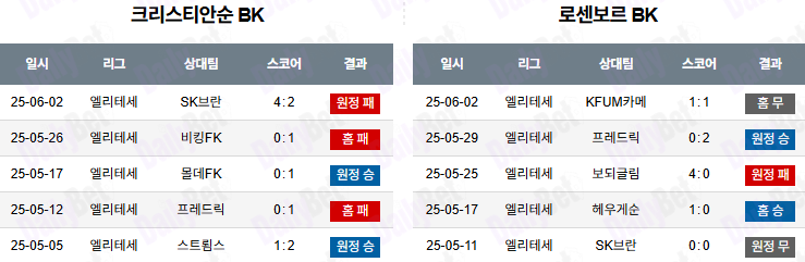 크리스티안순 vs 로센보르그 (엘리테세리엔) 최근전적