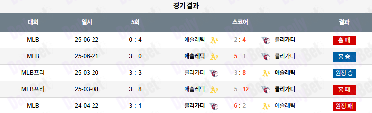 06월 23일 MLB 애슬레틱스 vs 클리블랜드 상대전적