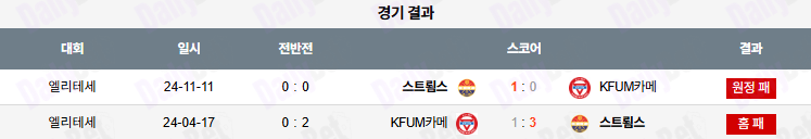 06월 23일 노르웨이 1부 KFUM 오슬로 vs 스트롬스고드셋 IF 상대전적