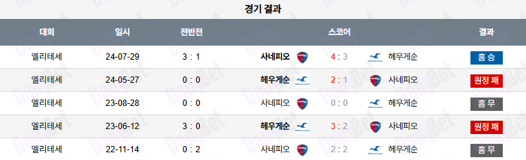 06월 23일 노르웨이 1부 사네피오르 포트발 vs FK 헤우게순 상대전적