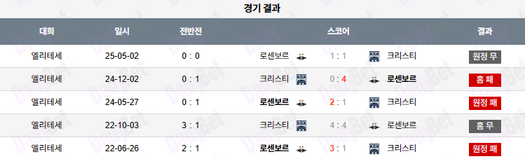 크리스티안순 vs 로센보르그 (엘리테세리엔) 상대전적