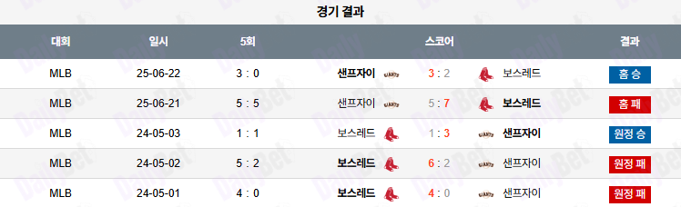 06월 23일 MLB 샌프란시스코 vs 보스턴 상대전적