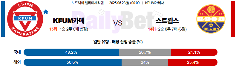 06월 23일 노르웨이 1부 KFUM 오슬로 vs 스트롬스고드셋 IF