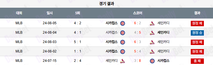 06월 24일 MLB 세인트루이스 vs 시카고C
