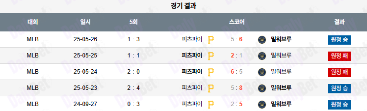 06월 24일 MLB 밀워키 vs 피츠버그