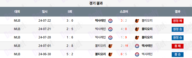 06월 24일 MLB 볼티모어 vs 텍사스