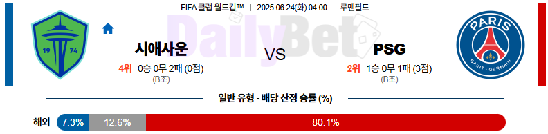 06월 24일 FIFA 클럽 월드컵 시애틀 사운더스 FC vs 파리 생제르맹