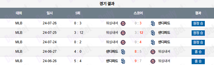 06월 24일 MLB 샌디에이고 vs 워싱턴