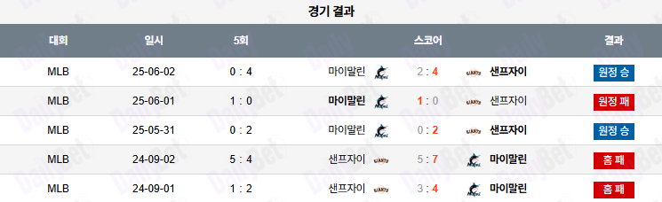06월 25일 MLB 샌프란시스코 vs 마이애미