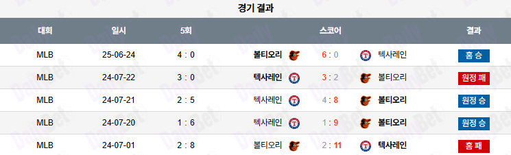 06월 25일 MLB 볼티모어 vs 텍사스