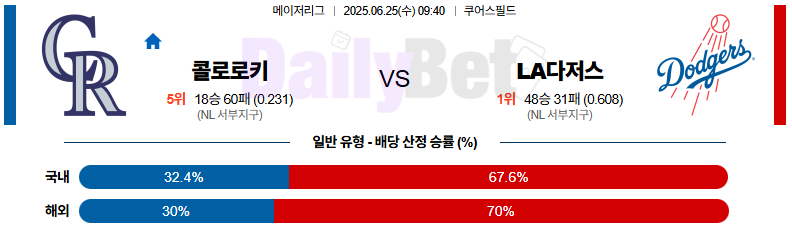 06월 25일 MLB 콜로라도 vs LA다저스