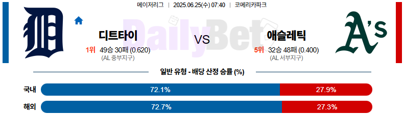06월 25일 MLB 디트로이트 vs 애슬레틱스