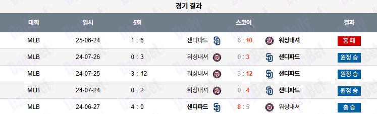 06월 25일 MLB 샌디에이고 vs 워싱턴