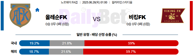 06월 26일 노르웨이 FA컵 올레순 vs 바이킹 FK