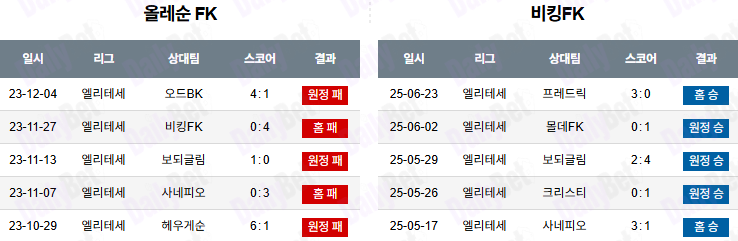 06월 26일 노르웨이 FA컵 올레순 vs 바이킹 FK