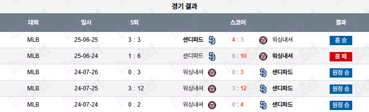 06월 26일 MLB 샌디에이고 vs 워싱턴
