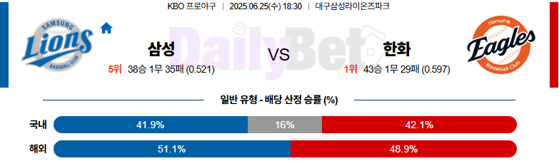 06월 25일 KBO 삼성 vs 한화