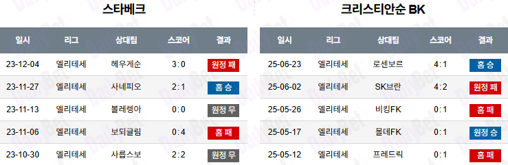 06월 26일 노르웨이 FA컵 스타벡 vs 크리스티안순 BK
