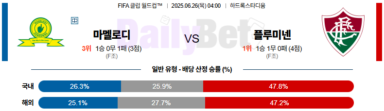 06월 26일 FIFA 클럽 월드컵 마멜로디 선다운스 vs 플루미넨시
