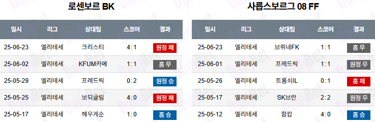 06월 26일 노르웨이 FA컵 로젠보리 BK vs 사릅스보르그