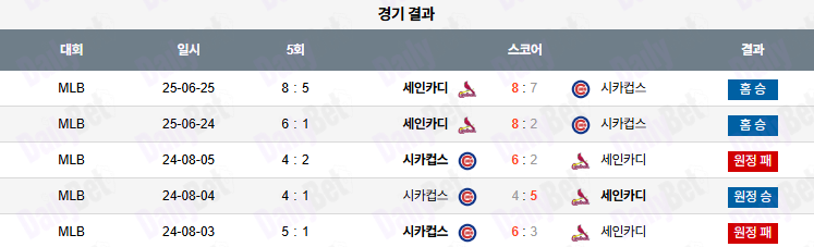 06월 26일 MLB 세인트루이스 vs 시카고C