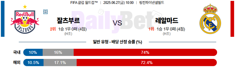 06월 27일 FIFA 클럽 월드컵 레드불 잘츠부르크 vs 레알 마드리드