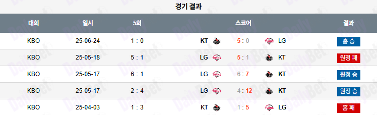 06월 26일 KBO KT vs LG