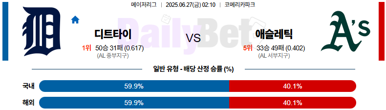 06월 27일 MLB 디트로이트 vs 애슬레틱스