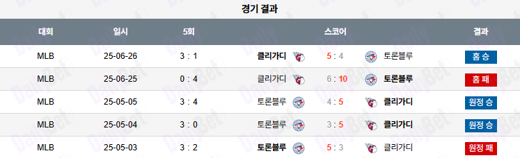 06월 27일 MLB 클리블랜드 vs 토론토