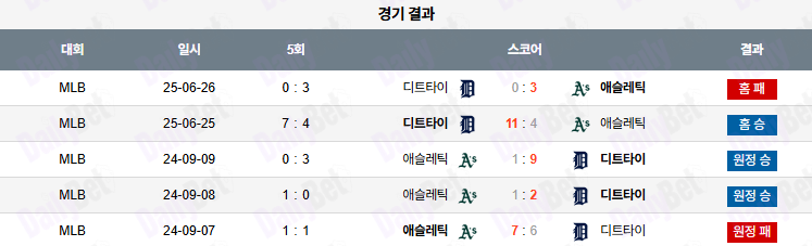 06월 27일 MLB 디트로이트 vs 애슬레틱스