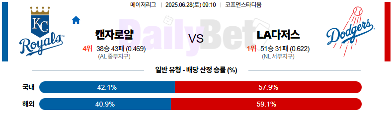 06월 28일 MLB 캔자스시티 vs LA다저스