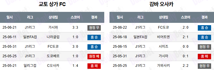 06월 28일 J리그 1 교토 상가 FC vs 감바 오사카