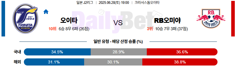 06월 28일 J리그 2 오이타 트리니타 vs 오미야 아르디자