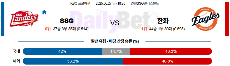 06월 27일 KBO SSG vs 한화