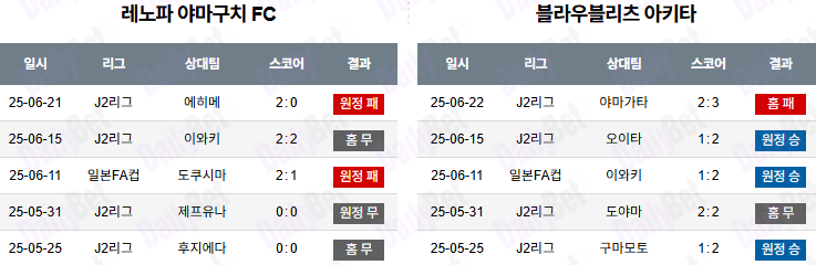 06월 28일 J리그 2 레노파 야마구치 vs 블라우블리츠 아키타