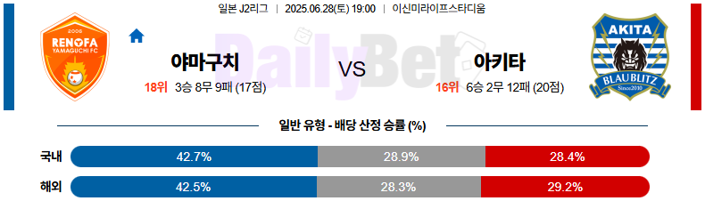 06월 28일 J리그 2 레노파 야마구치 vs 블라우블리츠 아키타
