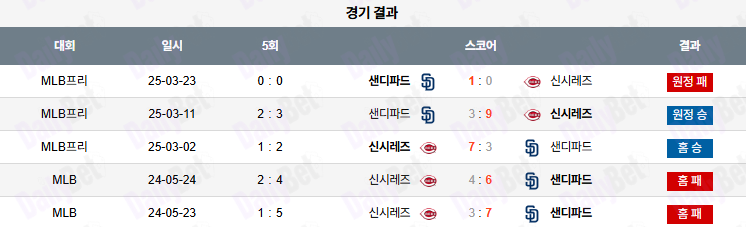 06월 28일 MLB 신시내티 vs 샌디에이고