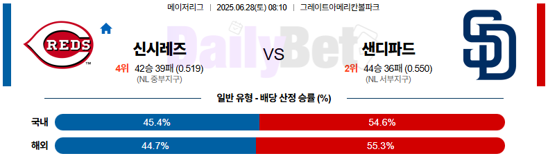06월 28일 MLB 신시내티 vs 샌디에이고