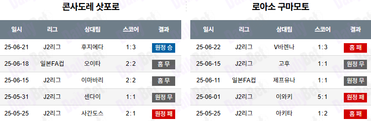 06월 28일 J리그 2 콘사도레 삿포로 vs 로아소 구마모토