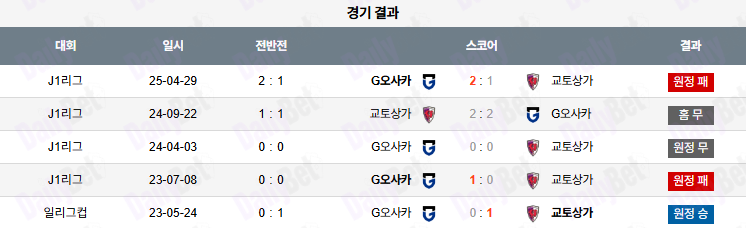 06월 28일 J리그 1 교토 상가 FC vs 감바 오사카