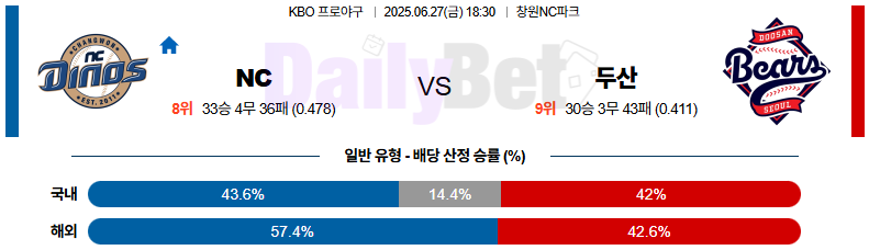 06월 27일 KBO NC vs 두산