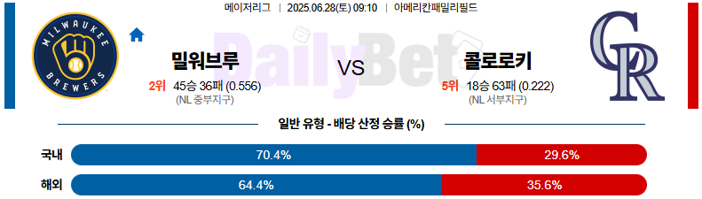 06월 28일 MLB 밀워키 vs 콜로라도