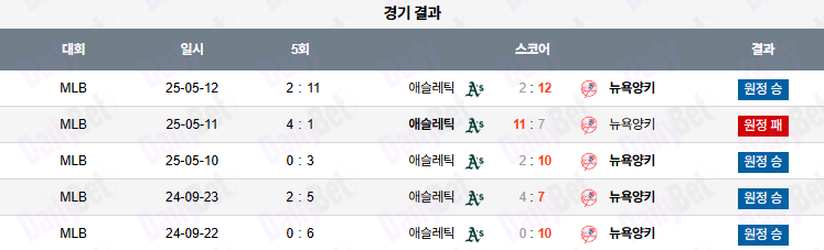 06월 28일 MLB 뉴욕양키스 vs 애슬레틱스
