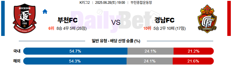 06월 28일 K리그 2 부천 FC 1995 vs 경남 FC