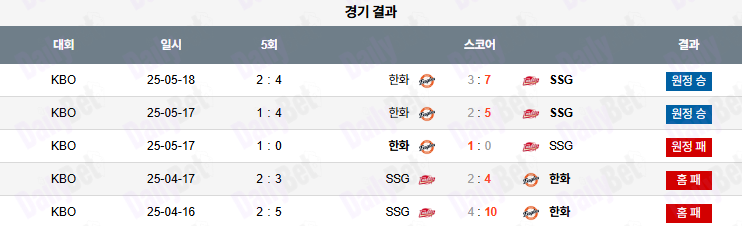 06월 27일 KBO SSG vs 한화