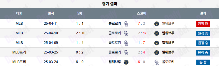 06월 28일 MLB 밀워키 vs 콜로라도