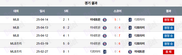 06월 28일 MLB 디트로이트 vs 미네소타